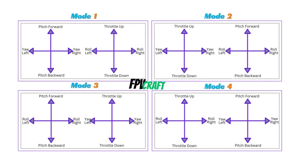 RC Transmitter Mode 1, Mode 2, Mode 3, and Mode 4 (in FPV)